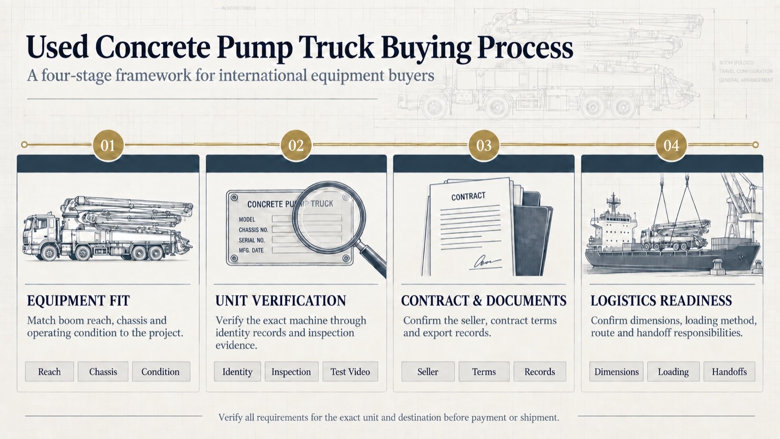 Four-stage used concrete pump truck buying process covering equipment fit, unit verification, documents and logistics readiness